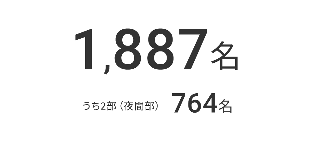 在籍者数（2023年度）