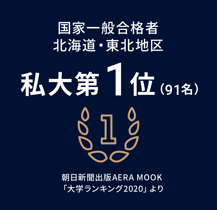 国家一般合格者 北海道・東北地区 私大第1位（91名）朝日新聞出版AERA MOOK「大学ランキング2020」より